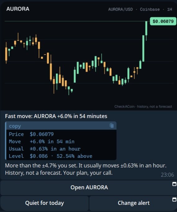 A Telegram alert: Fast move, AURORA up 6.0% in 54 minutes. A chart of hourly candles, then the price, the move, the coin's usual hourly move and the nearest level, with the buttons Open AURORA, Quiet for today and Change alert.